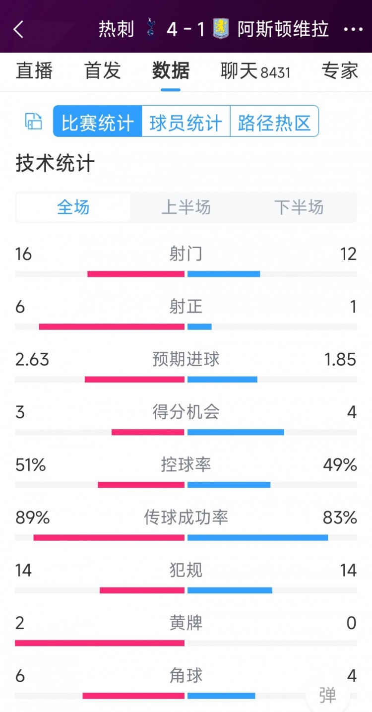 下半場(chǎng)爆發(fā)逆轉(zhuǎn)！熱刺4-1維拉全場(chǎng)數(shù)據(jù)：射門16-12，射正6-1