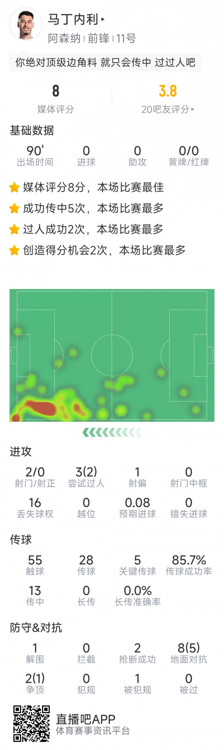 馬丁內利本場數據：4關鍵傳球，2次創(chuàng)造良機，評分7.9分全場最高