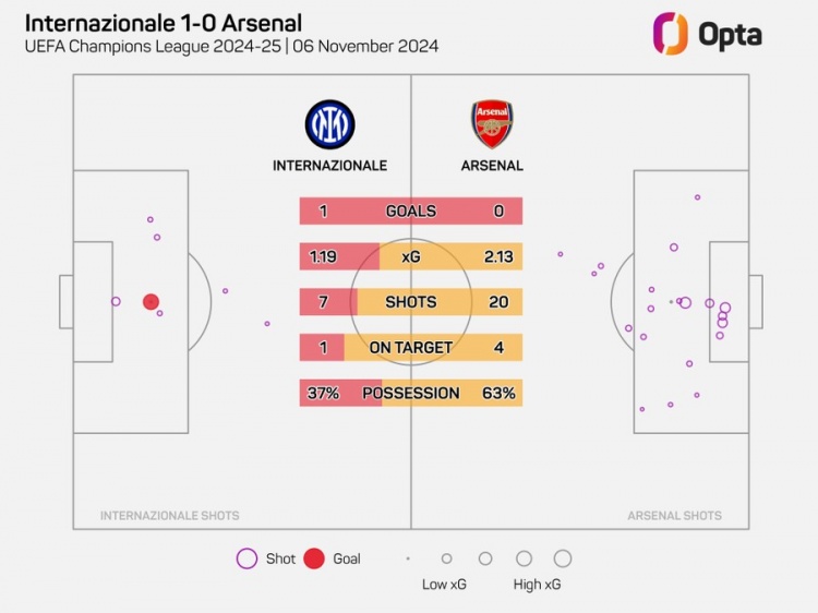 阿森納在歐冠20腳射門但沒(méi)進(jìn)球，自2006年以來(lái)最多的一次