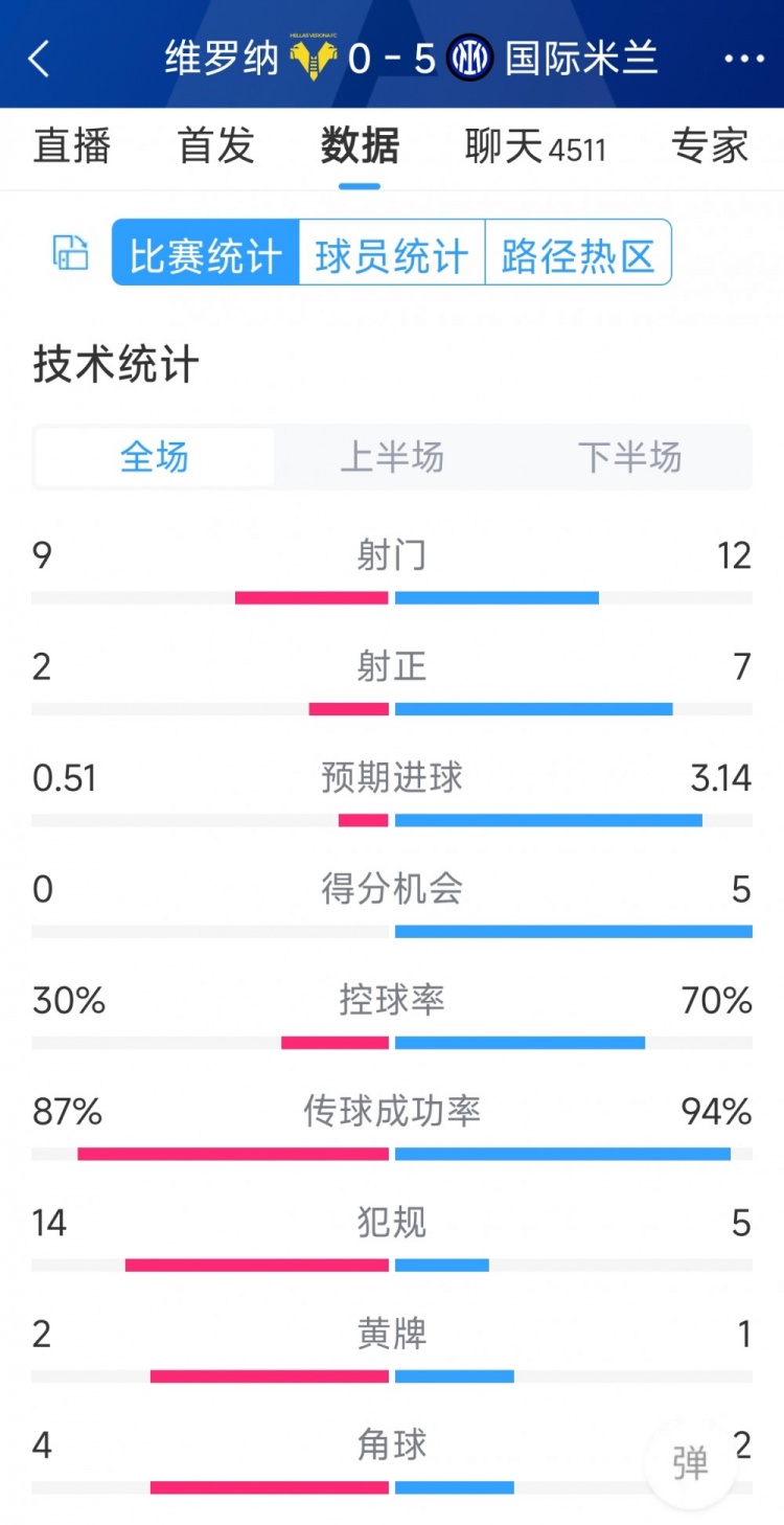 半場收手，國米5-0維羅納全場數(shù)據(jù)：射門12-9，射正7-2