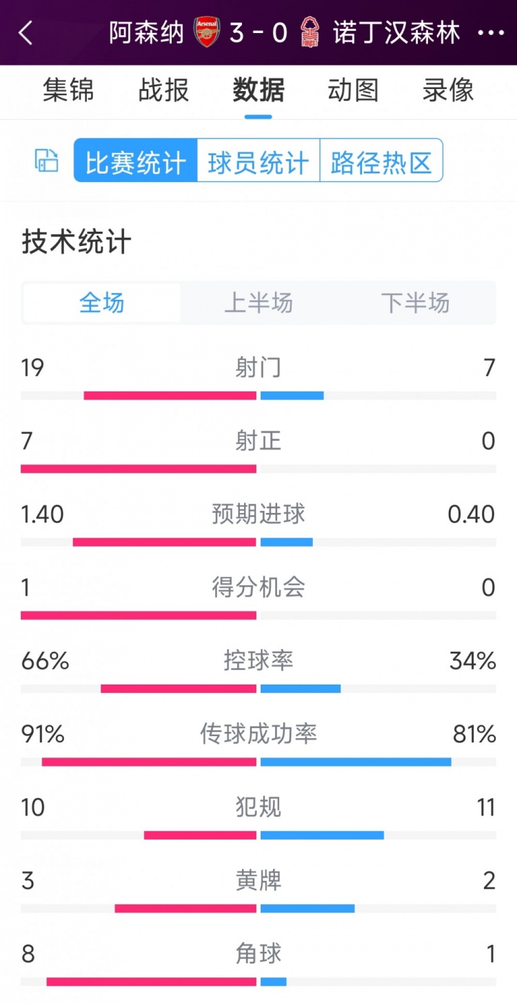 完勝！阿森納3-0諾丁漢森林全場數據：射門19-7，射正7-0