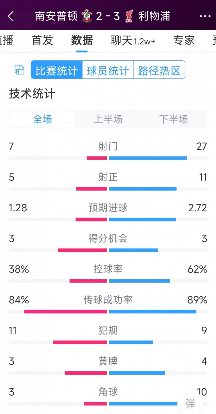 有驚無(wú)險(xiǎn)！利物浦3-2南安普頓全場(chǎng)數(shù)據(jù)：射門(mén)27-7，射正11-5