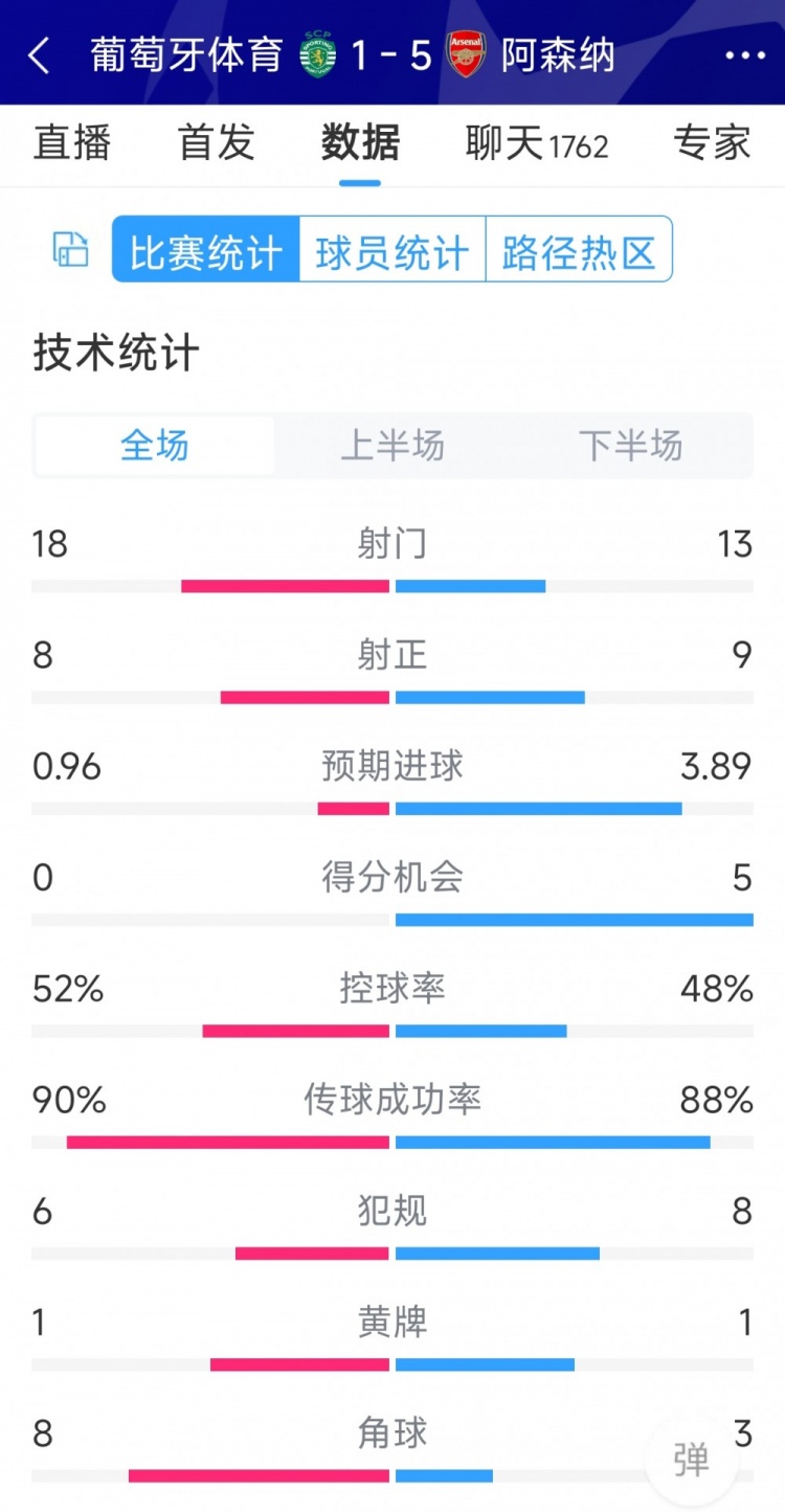 勝在效率！阿森納5-1葡萄牙體育全場數據：射門13-18，射正9-8