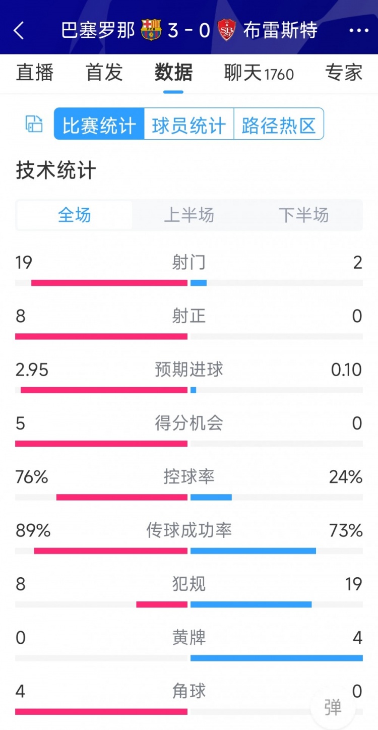 碾壓！巴薩3-0布雷斯特全場數據：射門19-2，射正8-0