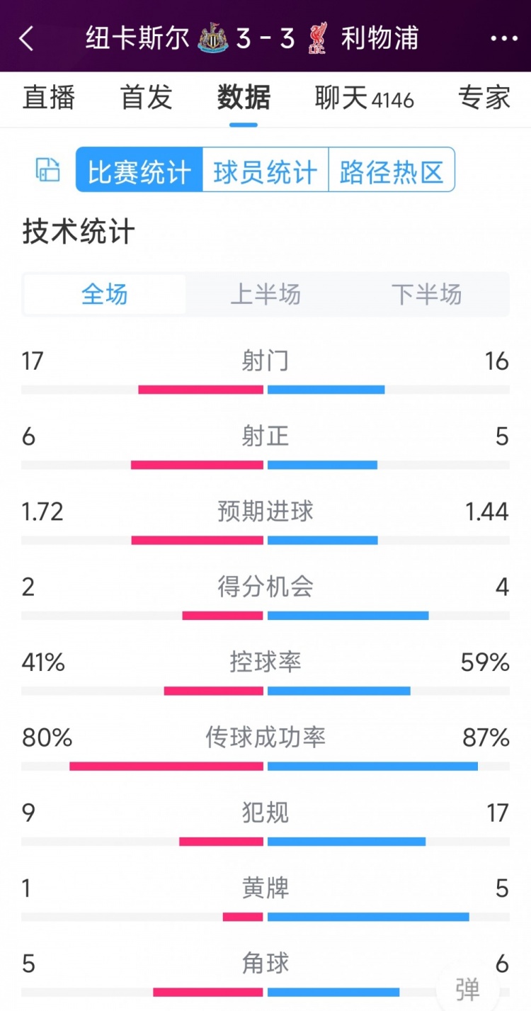 精彩刺激！利物浦3-3紐卡全場數據：射門16-17，射正5-6