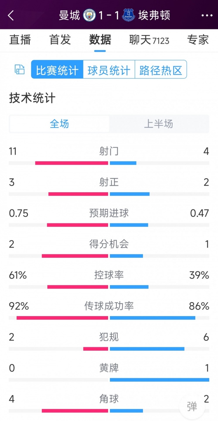 曼城vs埃弗頓半場(chǎng)數(shù)據(jù)：射門11-4，射正3-2，得分機(jī)會(huì)2-1